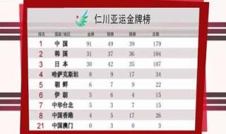 第30届大运会奖牌榜 第30届大运会奖牌榜